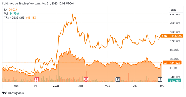 52-Week Stock Price Comparison