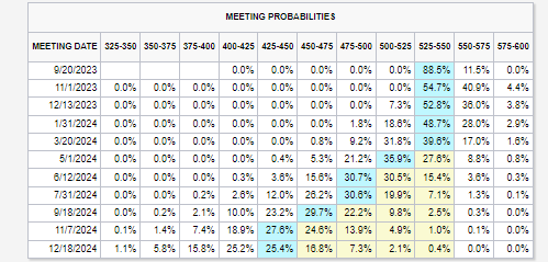 One More Hike? It's About A Coin-Flip's Chance.