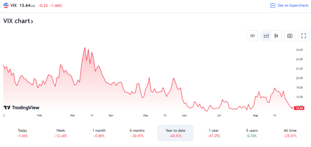 Muted Volatility Heading Into September