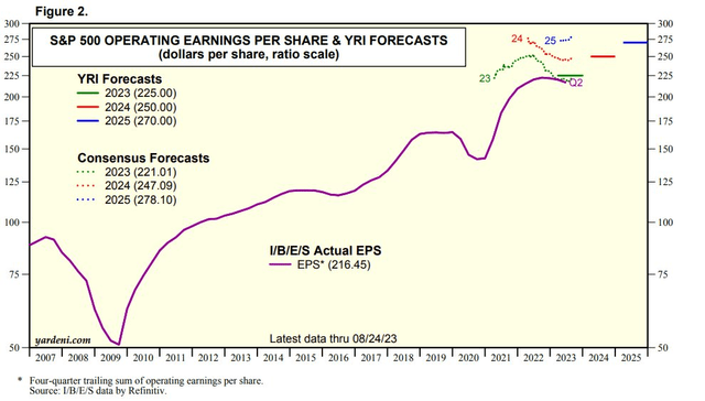 S&P 500 Earnings Outlook Improves in August