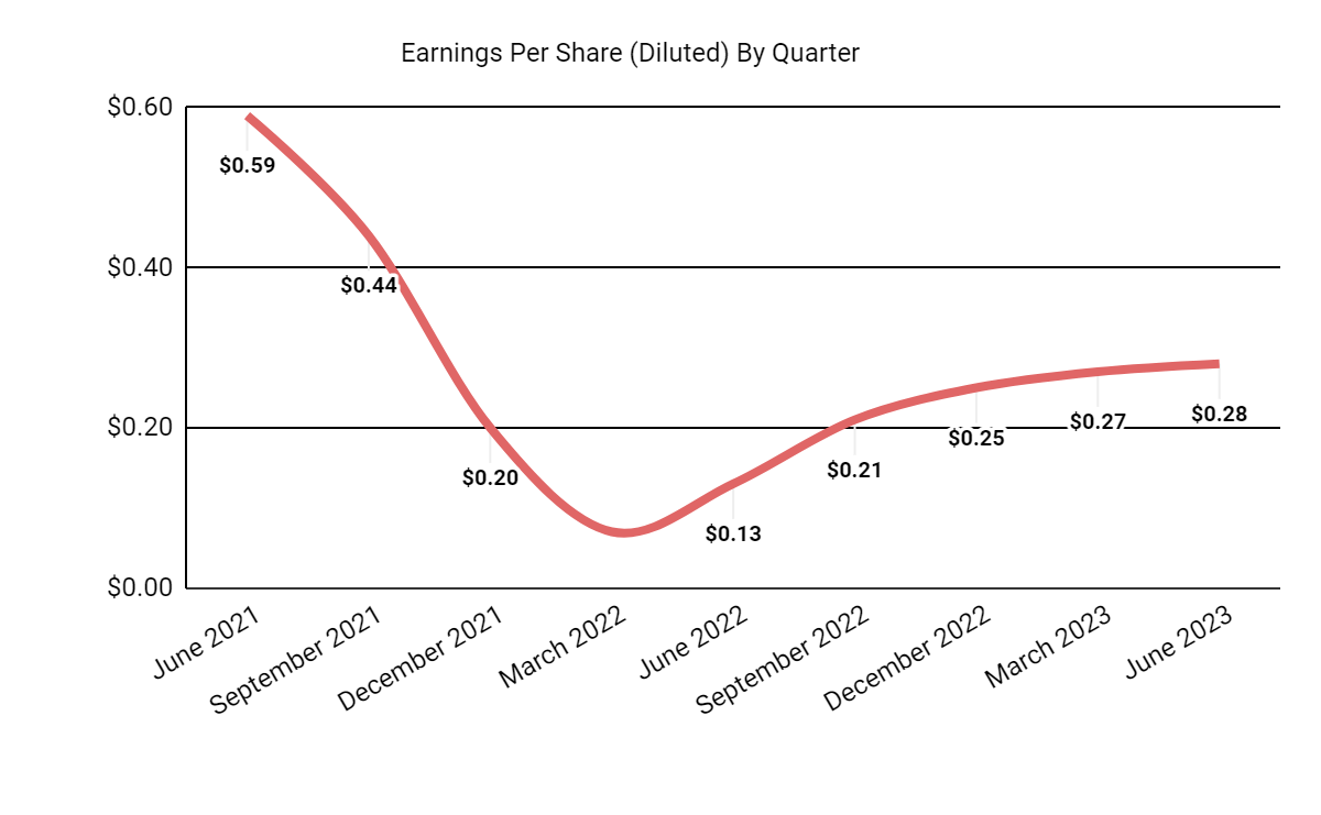 Earnings Per Share