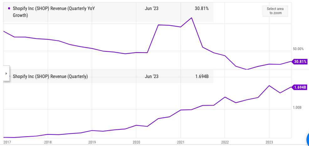 Quarterly YoY revenue growth and revenue base of Shopify in the last few years.