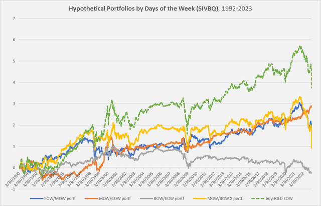 Silicon Valley Bank hypothetical performance when sliced into portfolios sorted by portion of the week 1992-2023