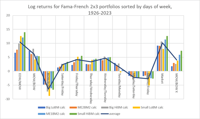 Total hypothetical returns of 2x3 size and value portfolios sorted by portion of the week, 1926-2023