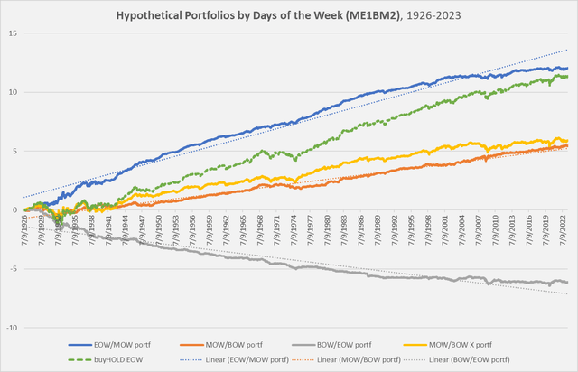 ME1BM2 returns sorted by portion of the week, 1926-2023