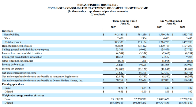 Dream Finders Homes Q2 income statement