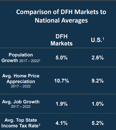 DFH Markets growth vs US from DFH Q2 investor presentation