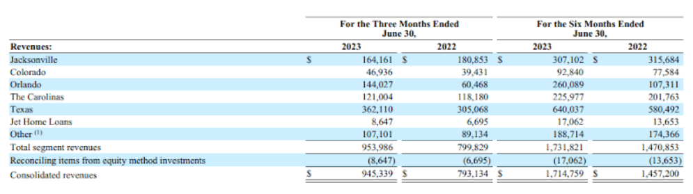 DFH's revenue by region from DFH Q2 report