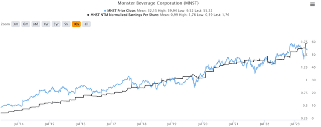 Share price and EPS