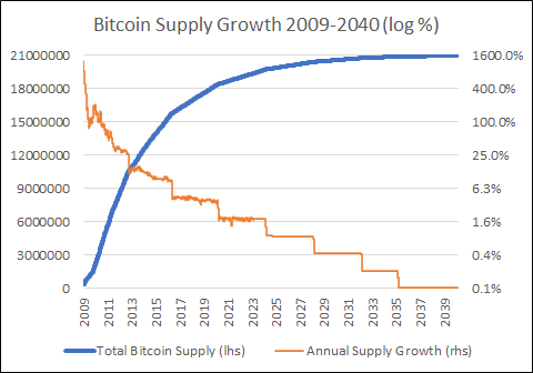 Bitcoin Money Supply