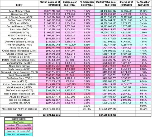 Ron Baron - Baron Capital Portfolio - Q1 2024 13F Report Q/Q Comparison