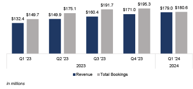 bookings revenue growth clear secure