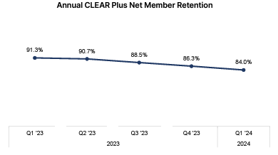 clear secure member retention rate