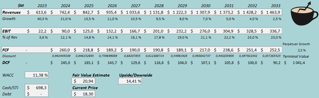 fair value estimate clear secure stock