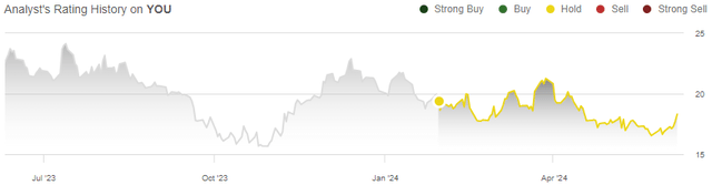 clear secure stock rating history