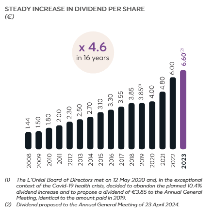 div growth