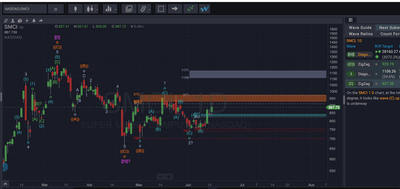 SMCI EW analysis