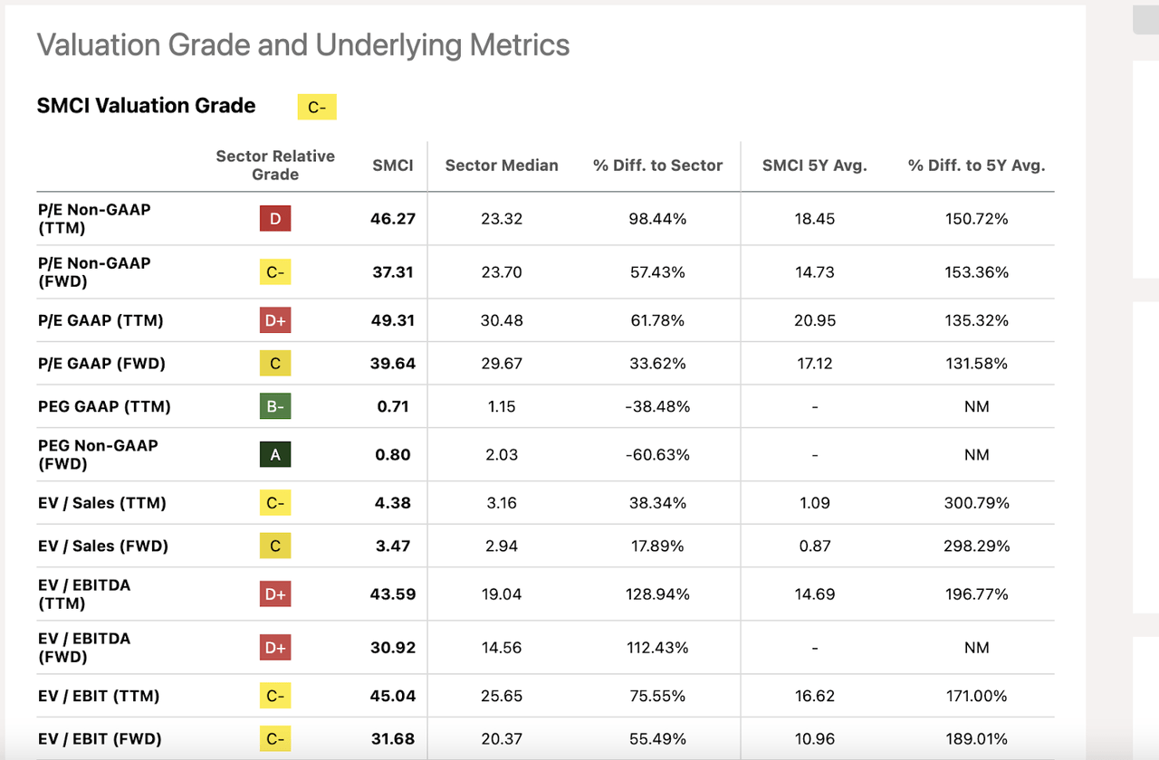 SMCI Valuation