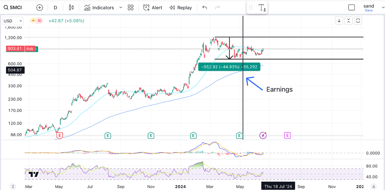 SMCI Price