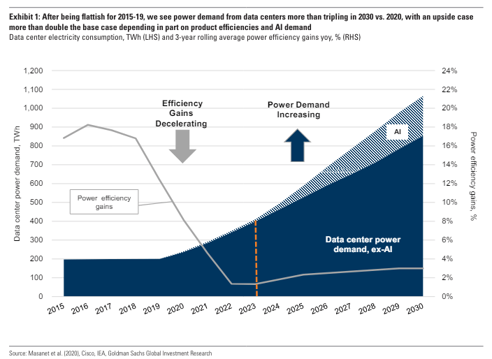 AI energy demand