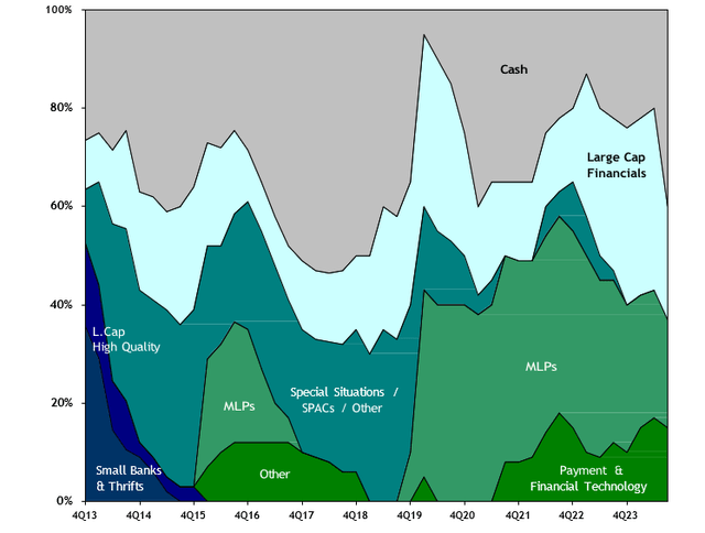 Target Portfolio Allocation % Over Time